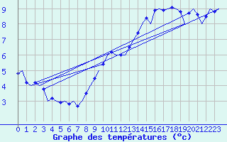 Courbe de tempratures pour Farnborough