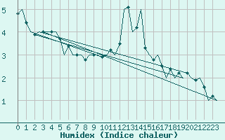 Courbe de l'humidex pour Asturias / Aviles