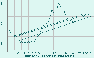 Courbe de l'humidex pour Buechel