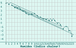 Courbe de l'humidex pour Jyvaskyla