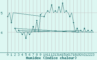 Courbe de l'humidex pour Bronnoysund / Bronnoy