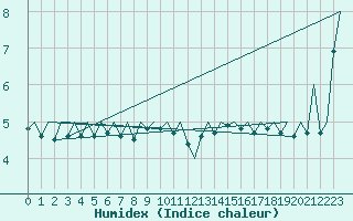 Courbe de l'humidex pour Platform K14-fa-1c Sea