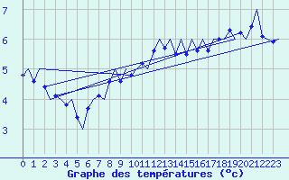 Courbe de tempratures pour Platform F3-fb-1 Sea