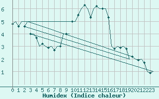 Courbe de l'humidex pour Waddington