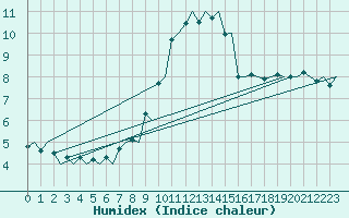 Courbe de l'humidex pour Goteborg / Landvetter