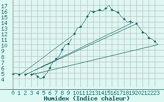 Courbe de l'humidex pour Innsbruck-Flughafen