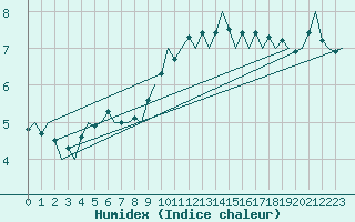 Courbe de l'humidex pour Nordholz