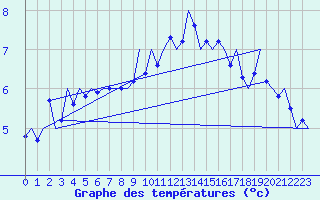 Courbe de tempratures pour Muenster / Osnabrueck