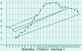 Courbe de l'humidex pour Laupheim