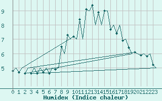 Courbe de l'humidex pour Genve (Sw)