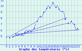 Courbe de tempratures pour Muenster / Osnabrueck
