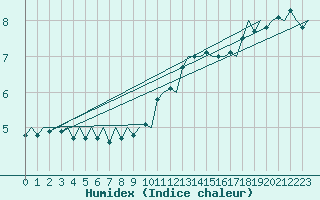 Courbe de l'humidex pour Hohn