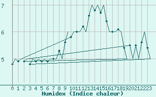 Courbe de l'humidex pour Berlin-Schoenefeld