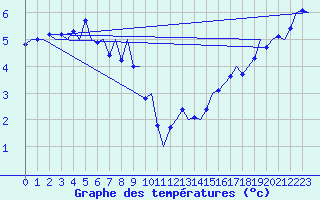 Courbe de tempratures pour Platform P11-b Sea