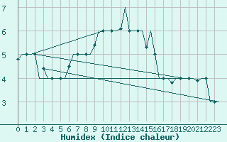 Courbe de l'humidex pour Trabzon