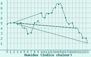 Courbe de l'humidex pour Milan (It)