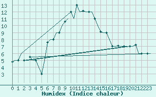 Courbe de l'humidex pour Malatya / Erhac