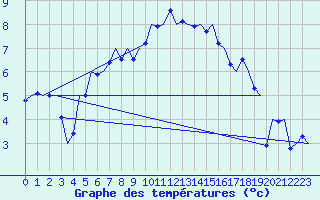 Courbe de tempratures pour Frankfort (All)