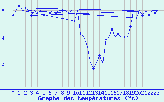 Courbe de tempratures pour Platform J6-a Sea