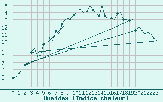 Courbe de l'humidex pour Kirkenes Lufthavn