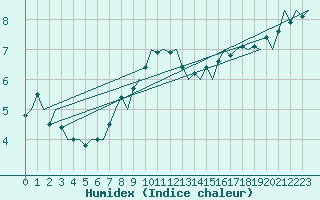 Courbe de l'humidex pour Uppsala