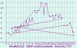 Courbe du refroidissement olien pour Oslo / Gardermoen