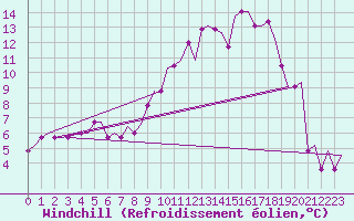 Courbe du refroidissement olien pour Stansted Airport