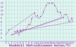 Courbe du refroidissement olien pour Ronchi Dei Legionari
