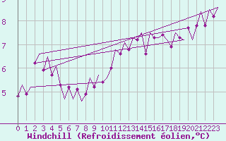 Courbe du refroidissement olien pour Vlissingen