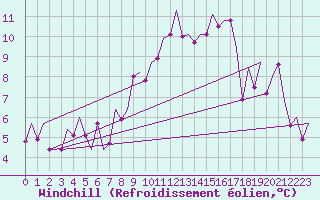 Courbe du refroidissement olien pour Saarbruecken / Ensheim