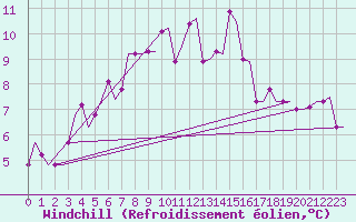Courbe du refroidissement olien pour Heraklion Airport