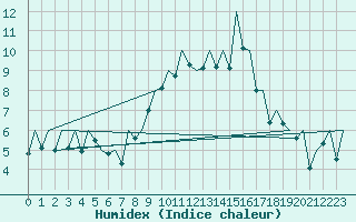 Courbe de l'humidex pour Jersey (UK)