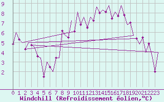 Courbe du refroidissement olien pour Payerne (Sw)