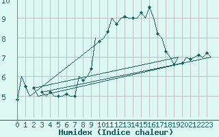 Courbe de l'humidex pour Bonn (All)