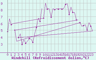 Courbe du refroidissement olien pour Berlin-Schoenefeld