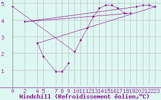 Courbe du refroidissement olien pour Variscourt (02)