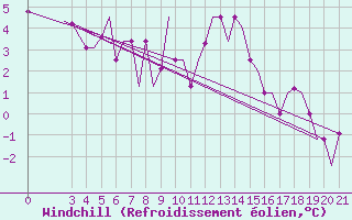Courbe du refroidissement olien pour Cerepovec