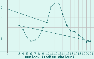 Courbe de l'humidex pour Bilogora