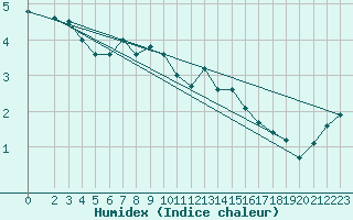 Courbe de l'humidex pour Liepaja