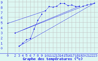 Courbe de tempratures pour Anglars St-Flix(12)