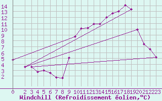 Courbe du refroidissement olien pour Hohrod (68)
