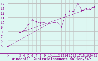 Courbe du refroidissement olien pour Bar