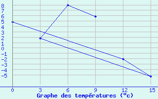 Courbe de tempratures pour Kolymskaya