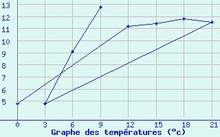 Courbe de tempratures pour Ljuban