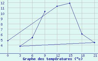 Courbe de tempratures pour Bricany