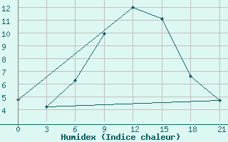 Courbe de l'humidex pour Kazanskaja