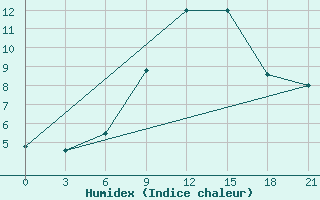 Courbe de l'humidex pour Mourgash