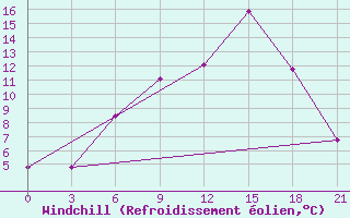 Courbe du refroidissement olien pour Vidin