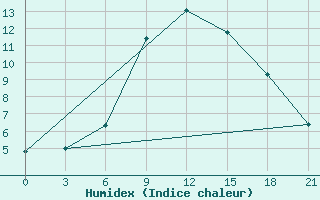 Courbe de l'humidex pour Ternopil