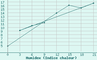 Courbe de l'humidex pour Izium